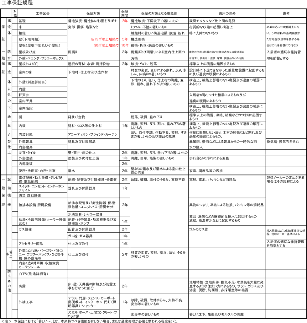 工事保証規定